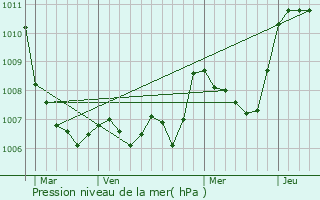Graphe de la pression atmosphrique prvue pour Clrieux