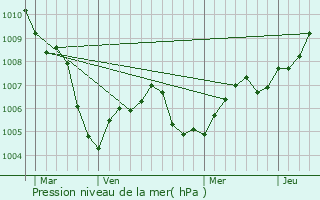 Graphe de la pression atmosphrique prvue pour Gundelsheim