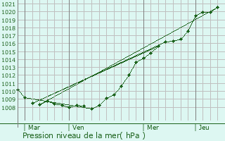 Graphe de la pression atmosphrique prvue pour Noeux-les-Mines