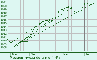 Graphe de la pression atmosphrique prvue pour Le Grand-Bourg