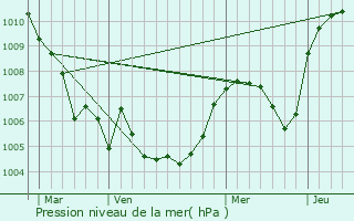 Graphe de la pression atmosphrique prvue pour Praz de Lys