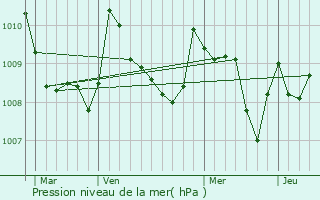 Graphe de la pression atmosphrique prvue pour Pola de Lena