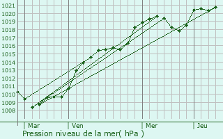 Graphe de la pression atmosphrique prvue pour Saint-Vaury