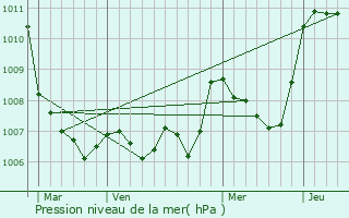 Graphe de la pression atmosphrique prvue pour Triors