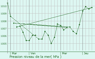 Graphe de la pression atmosphrique prvue pour Le Crs