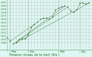 Graphe de la pression atmosphrique prvue pour Saint-Martin-Sainte-Catherine