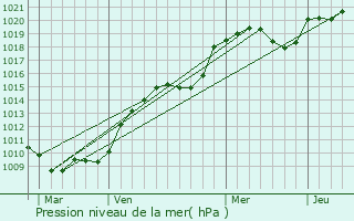 Graphe de la pression atmosphrique prvue pour Bussire-Saint-Georges
