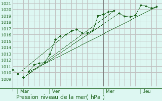 Graphe de la pression atmosphrique prvue pour Les Lches