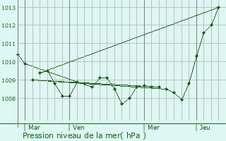 Graphe de la pression atmosphrique prvue pour Bsel