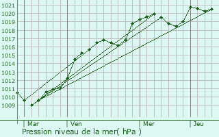 Graphe de la pression atmosphrique prvue pour Sarrazac