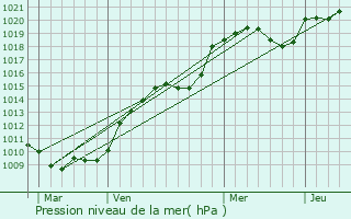 Graphe de la pression atmosphrique prvue pour Saint-Pierre-le-Bost