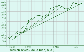 Graphe de la pression atmosphrique prvue pour Laveyssire