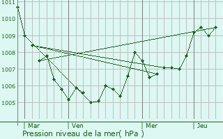 Graphe de la pression atmosphrique prvue pour Fos-sur-Mer