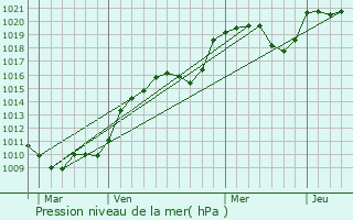 Graphe de la pression atmosphrique prvue pour Saint-Hilaire-le-Chteau