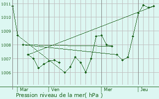 Graphe de la pression atmosphrique prvue pour Chteaudouble