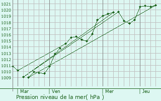 Graphe de la pression atmosphrique prvue pour Chnrailles