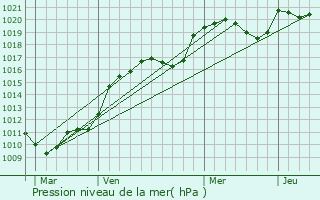 Graphe de la pression atmosphrique prvue pour Tourtoirac