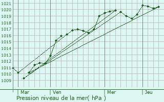 Graphe de la pression atmosphrique prvue pour Saint-Michel-de-Villadeix