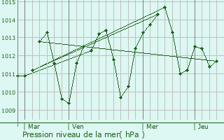 Graphe de la pression atmosphrique prvue pour Bormujos