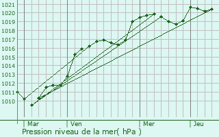 Graphe de la pression atmosphrique prvue pour Saint-Flix-de-Villadeix