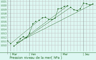 Graphe de la pression atmosphrique prvue pour Saint-Nexans