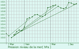 Graphe de la pression atmosphrique prvue pour Mescouls
