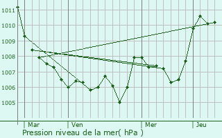 Graphe de la pression atmosphrique prvue pour Saint-Privat-des-Vieux