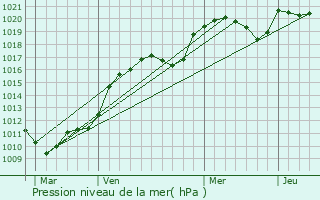 Graphe de la pression atmosphrique prvue pour Coubjours