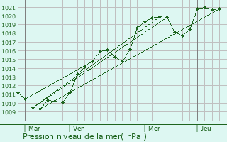 Graphe de la pression atmosphrique prvue pour Sainte-Feyre-la-Montagne