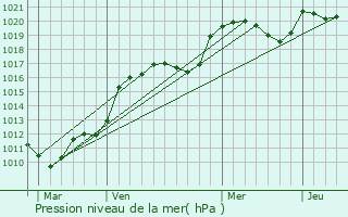 Graphe de la pression atmosphrique prvue pour Paunat