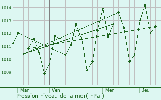 Graphe de la pression atmosphrique prvue pour Zwedru