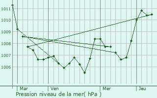 Graphe de la pression atmosphrique prvue pour Charols