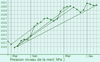 Graphe de la pression atmosphrique prvue pour Thonac