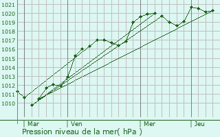 Graphe de la pression atmosphrique prvue pour Cals