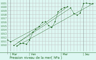 Graphe de la pression atmosphrique prvue pour Basville
