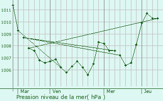 Graphe de la pression atmosphrique prvue pour Montjoyer