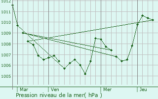 Graphe de la pression atmosphrique prvue pour Arpavon