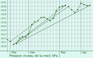 Graphe de la pression atmosphrique prvue pour Veyrines-de-Domme