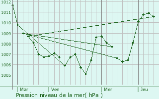 Graphe de la pression atmosphrique prvue pour Chtillon-en-Diois