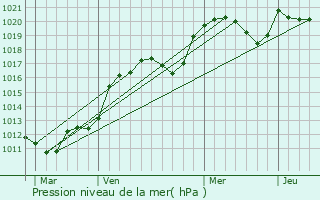 Graphe de la pression atmosphrique prvue pour Saint-Martial-de-Nabirat