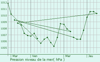 Graphe de la pression atmosphrique prvue pour Roussieux