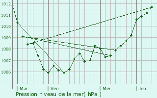 Graphe de la pression atmosphrique prvue pour Ajaccio