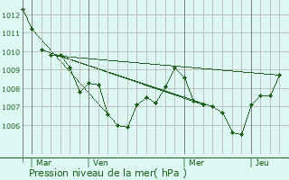 Graphe de la pression atmosphrique prvue pour La Roquette-sur-Siagne
