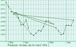 Graphe de la pression atmosphrique prvue pour Aiglun