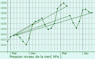 Graphe de la pression atmosphrique prvue pour Vaulnaveys-le-Bas