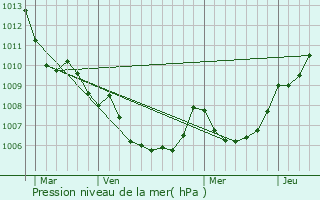 Graphe de la pression atmosphrique prvue pour Ghisonaccia