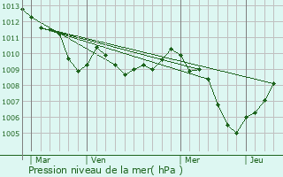 Graphe de la pression atmosphrique prvue pour Baranzate