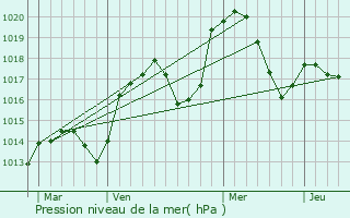 Graphe de la pression atmosphrique prvue pour Attignat-Oncin