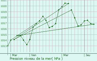 Graphe de la pression atmosphrique prvue pour La Chapelle-de-la-Tour