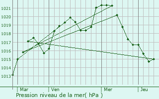 Graphe de la pression atmosphrique prvue pour Loutzviller